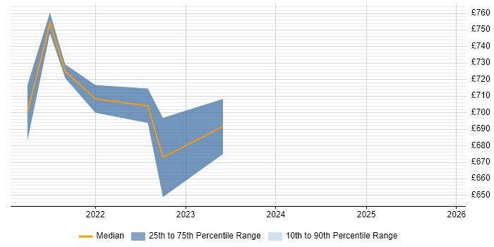 Contractor daily rate distribution trend for remote/hybrid Senior Integration Architect job vacancies