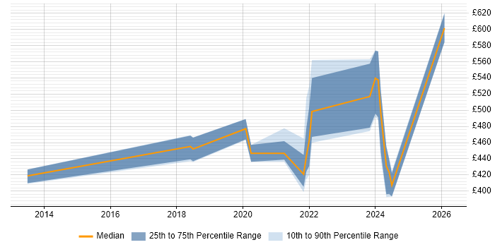 Contractor daily rate distribution trend for remote/hybrid Senior Integration Engineer job vacancies