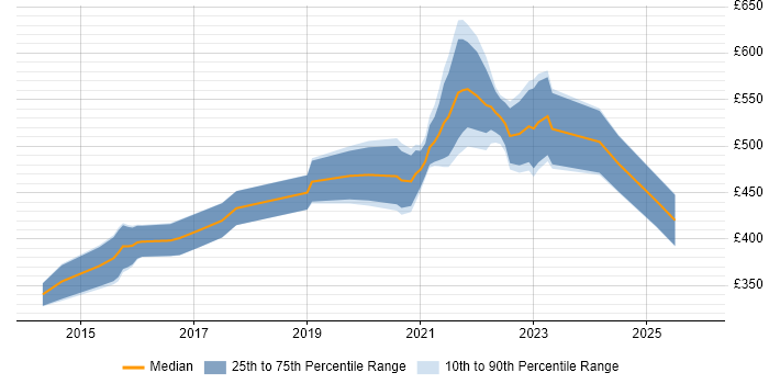 Contractor daily rate distribution trend for remote/hybrid Senior iOS Developer job vacancies