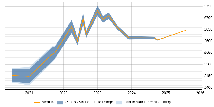 Contractor daily rate distribution trend for remote/hybrid Senior IT Business Analyst job vacancies