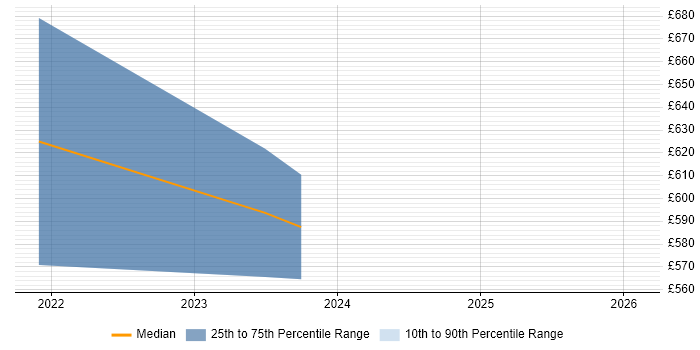 Contractor daily rate distribution trend for remote/hybrid Senior IT Buyer job vacancies
