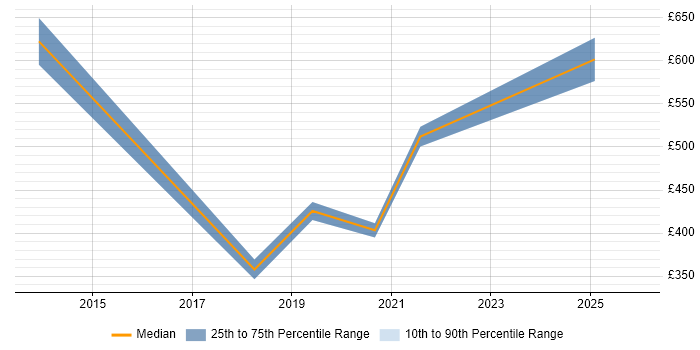 Contractor daily rate distribution trend for remote/hybrid Senior IT Consultant job vacancies
