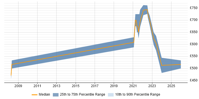 Contractor daily rate distribution trend for remote/hybrid Senior Java Consultant job vacancies