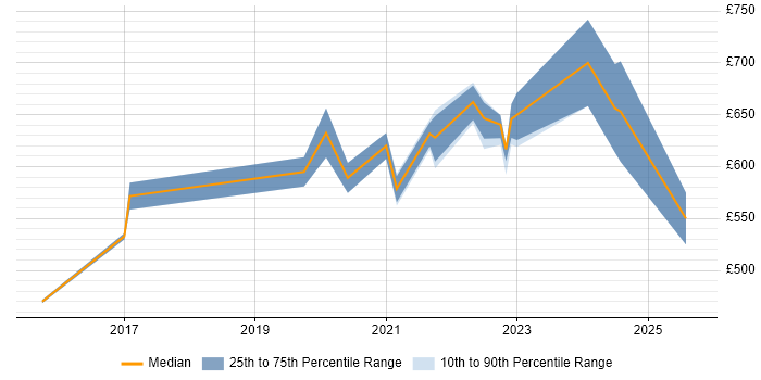 Contractor daily rate distribution trend for remote Senior Java Software Developer job vacancies