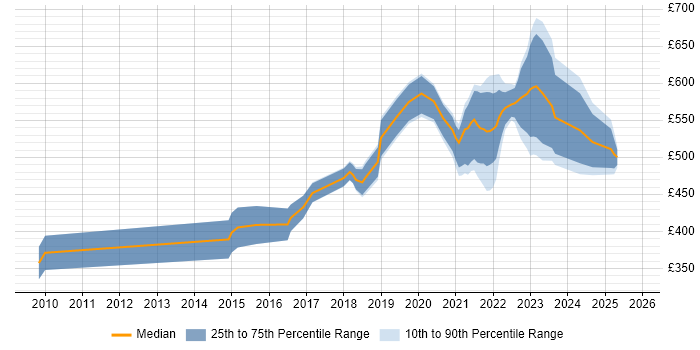 Contractor daily rate distribution trend for remote/hybrid Senior JavaScript Developer job vacancies
