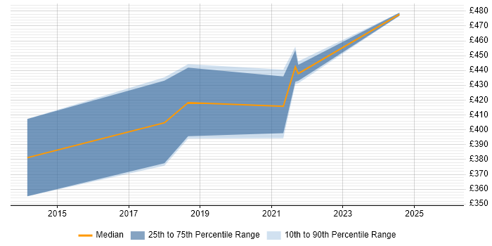 Contractor daily rate distribution trend for remote/hybrid Senior Magento Developer job vacancies