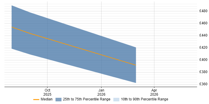 Contractor daily rate distribution trend for remote/hybrid Senior Management Accountant job vacancies