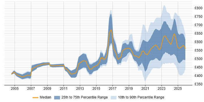 Contractor daily rate distribution trend for remote/hybrid Senior Manager job vacancies