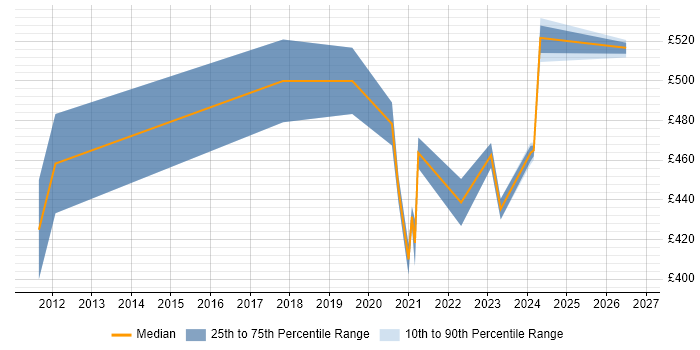 Contractor daily rate distribution trend for remote/hybrid Senior Microsoft Developer job vacancies