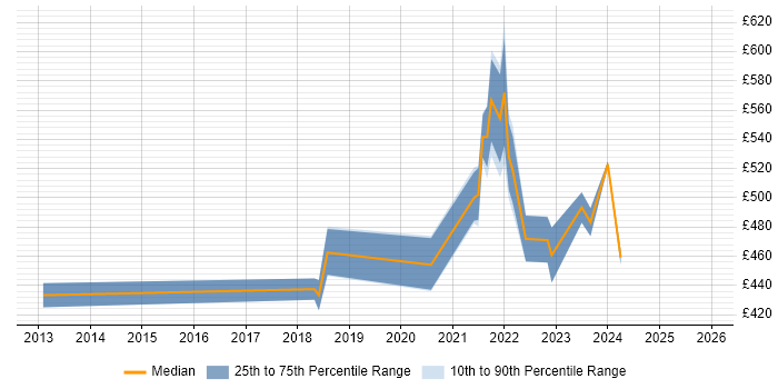 Contractor daily rate distribution trend for remote/hybrid Senior Mobile Developer job vacancies