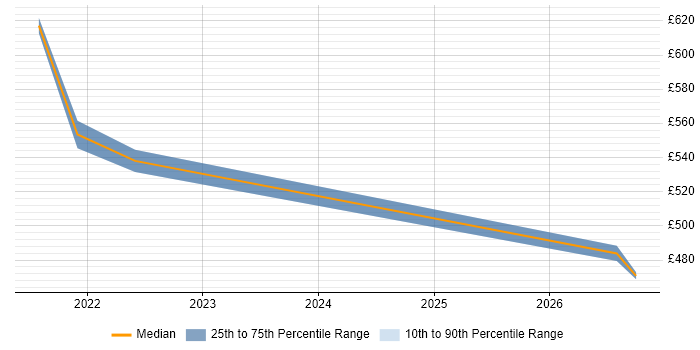 Contractor daily rate distribution trend for remote/hybrid Senior .NET Applications Developer job vacancies