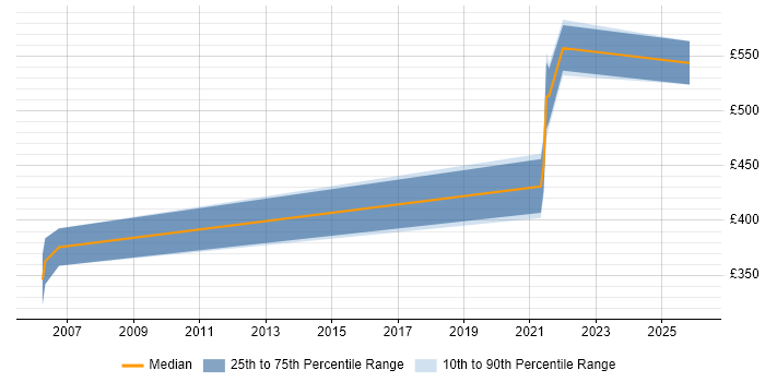 Contractor daily rate distribution trend for remote/hybrid Senior .NET Architect job vacancies