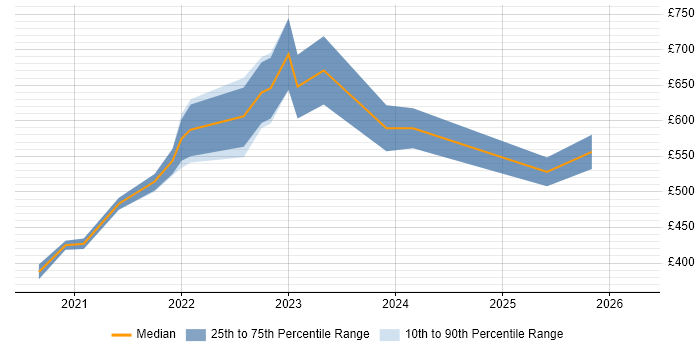 Contractor daily rate distribution trend for remote/hybrid Senior .NET Software Engineer job vacancies
