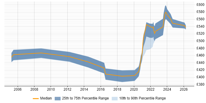 Contractor daily rate distribution trend for remote/hybrid Senior Network Consultant job vacancies