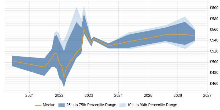 Contractor daily rate distribution trend for remote/hybrid Senior Network Project Manager job vacancies