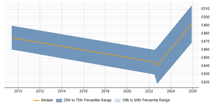 Contractor daily rate distribution trend for remote/hybrid Senior NHS Analyst job vacancies