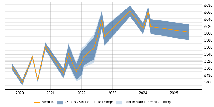 Contractor daily rate distribution trend for remote Senior Operations Engineer job vacancies