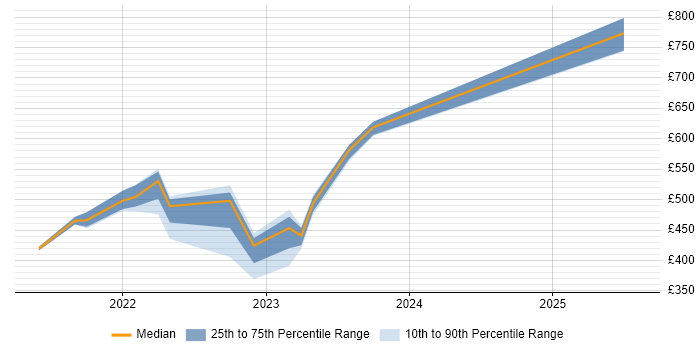 Contractor daily rate distribution trend for remote Senior Performance Analyst job vacancies