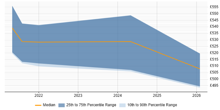 Contractor daily rate distribution trend for remote/hybrid Senior Performance Tester job vacancies