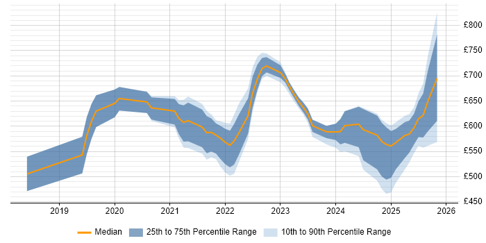 Contractor daily rate distribution trend for remote/hybrid Senior Platform Engineer job vacancies