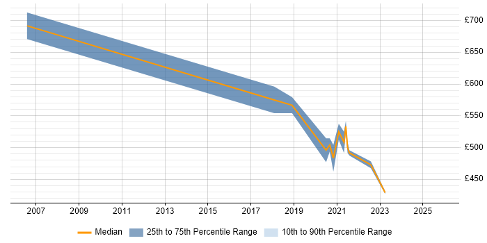 Contractor daily rate distribution trend for remote/hybrid Senior PMO Manager job vacancies
