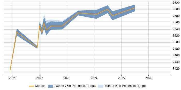 Contractor daily rate distribution trend for remote/hybrid Senior Process Analyst job vacancies