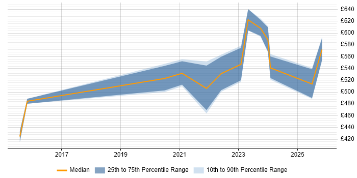 Contractor daily rate distribution trend for remote/hybrid Senior Procurement Manager job vacancies