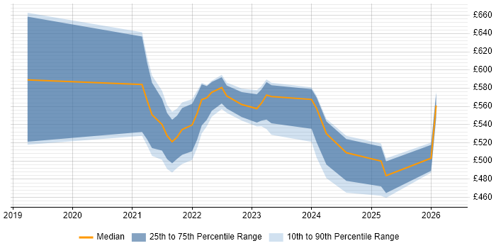 Contractor daily rate distribution trend for remote/hybrid Senior Product Designer job vacancies