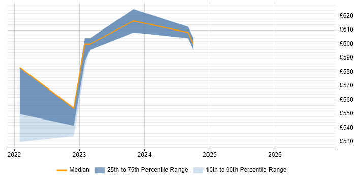 Contractor daily rate distribution trend for remote/hybrid Senior Programme Analyst job vacancies