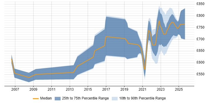 Contractor daily rate distribution trend for remote/hybrid Senior Programme Manager job vacancies