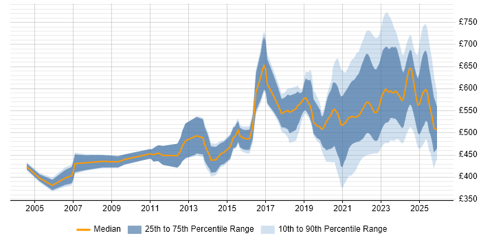 Contractor daily rate distribution trend for remote/hybrid Senior Project Manager job vacancies
