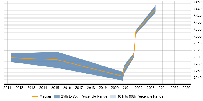 Contractor daily rate distribution trend for remote/hybrid Senior Project Support Officer job vacancies