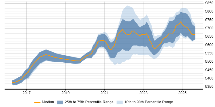 Contractor daily rate distribution trend for remote Senior Python Developer job vacancies