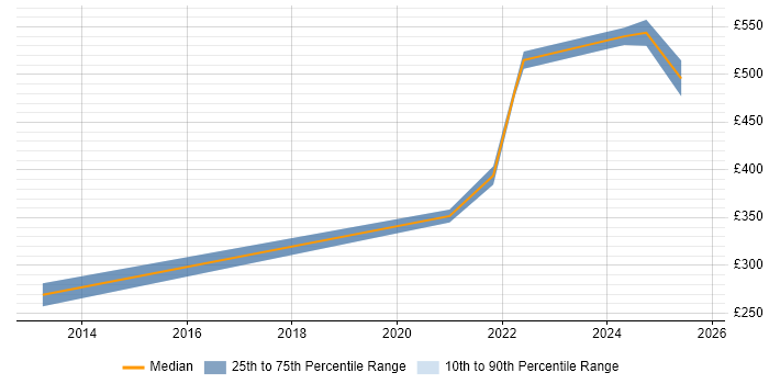 Contractor daily rate distribution trend for remote/hybrid Senior QA Analyst job vacancies