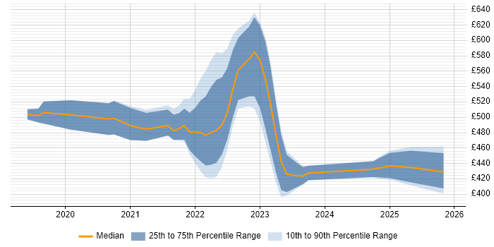 Contractor daily rate distribution trend for remote/hybrid Senior QA Engineer job vacancies