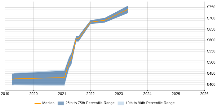 Contractor daily rate distribution trend for remote/hybrid Senior Reporting Analyst job vacancies