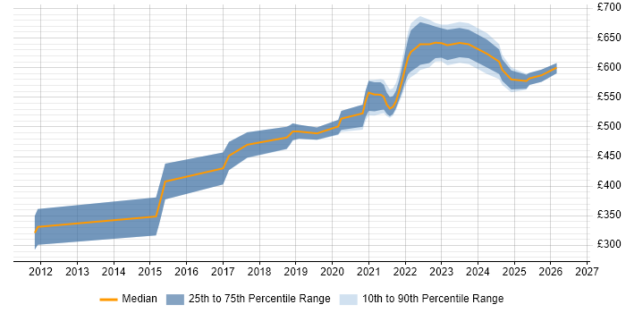 Contractor daily rate distribution trend for remote/hybrid Senior Ruby Developer job vacancies