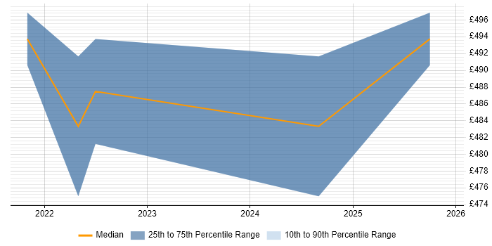 Contractor daily rate distribution trend for remote/hybrid Senior Salesforce Business Analyst job vacancies