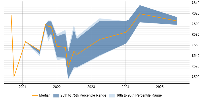 Contractor daily rate distribution trend for remote Senior SAP Project Manager job vacancies