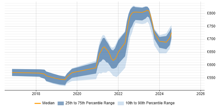 Contractor daily rate distribution trend for remote/hybrid Senior Scala Developer job vacancies
