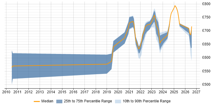 Contractor daily rate distribution trend for remote/hybrid Senior Security Architect job vacancies