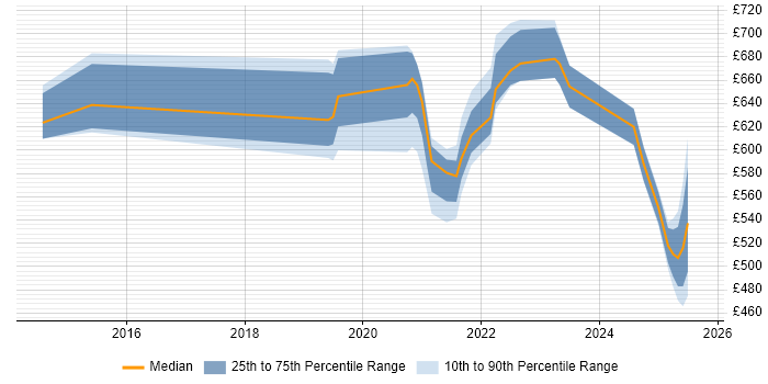 Contractor daily rate distribution trend for remote Senior Security Consultant job vacancies