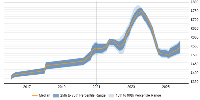 Contractor daily rate distribution trend for remote/hybrid Senior Security Engineer job vacancies
