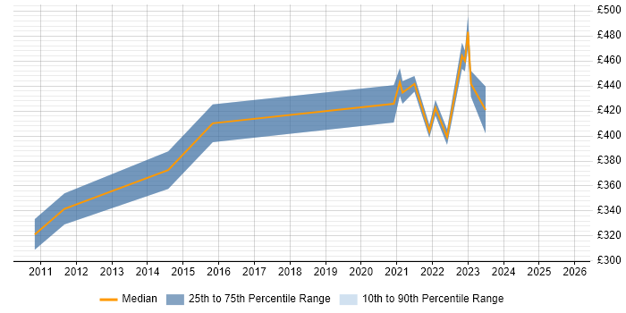 Contractor daily rate distribution trend for remote/hybrid Senior Server Engineer job vacancies