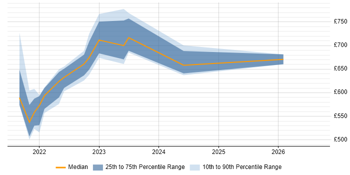 Contractor daily rate distribution trend for remote/hybrid Senior Service Delivery Manager job vacancies