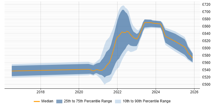 Contractor daily rate distribution trend for remote/hybrid Senior Service Designer job vacancies