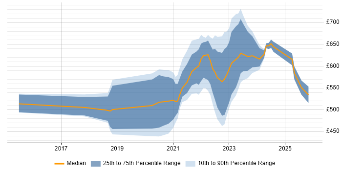 Contractor daily rate distribution trend for remote/hybrid Senior Service Manager job vacancies