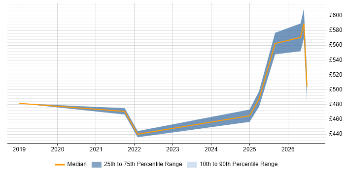Contractor daily rate distribution trend for remote/hybrid Senior ServiceNow Consultant job vacancies