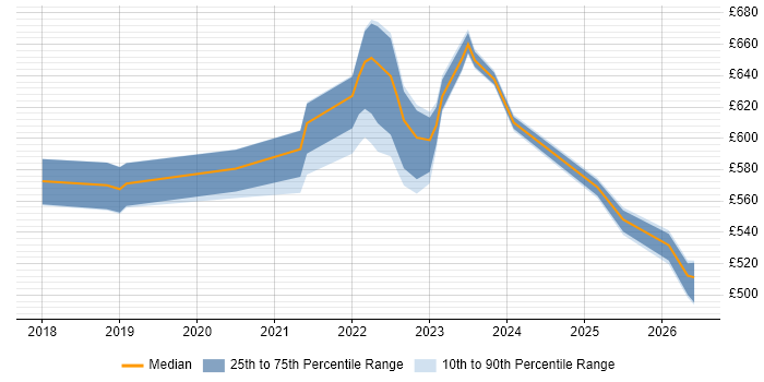 Contractor daily rate distribution trend for remote/hybrid Senior ServiceNow Developer job vacancies