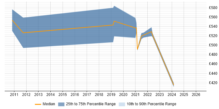 Contractor daily rate distribution trend for remote/hybrid Senior SharePoint Developer job vacancies